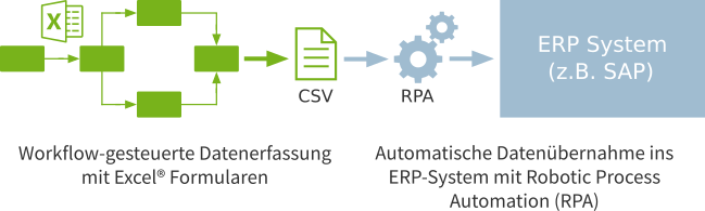 Datenerfassung für ERP-Systeme
