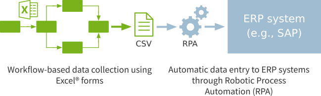 Data Collection for ERP Systems