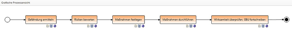 Gefährdungsbeurteilungsworkflow