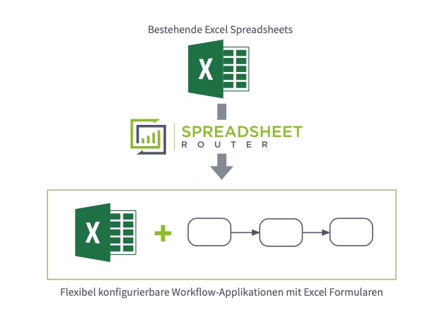 Workflow-Management-System für flexibel konfigurierbare Workflow-Applikationen mit Excel Formularen